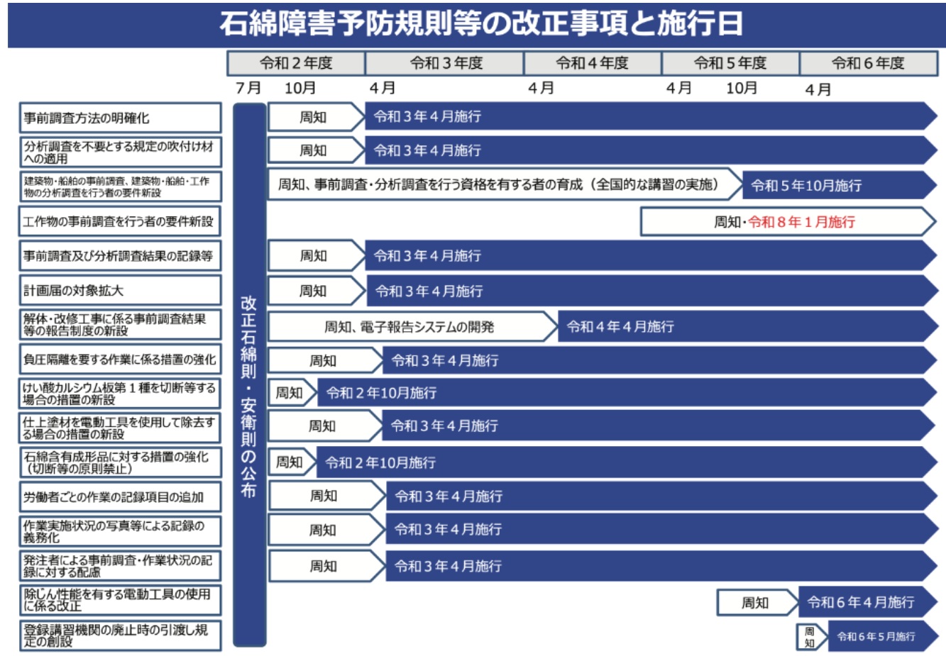 アスベストスケジュール